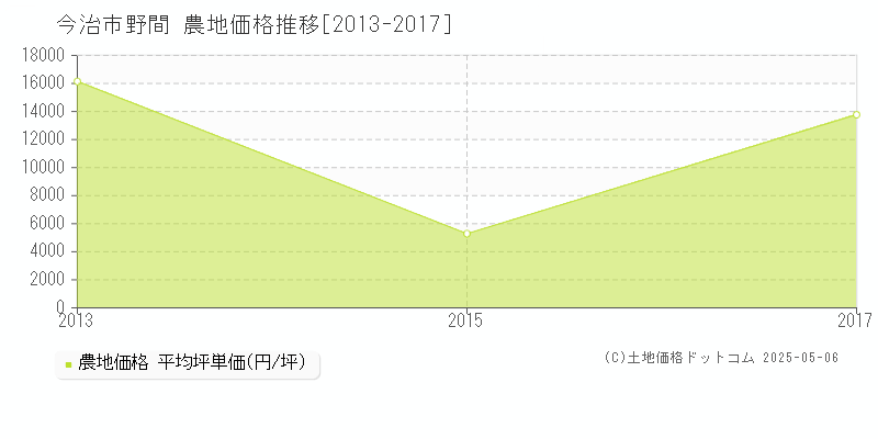 今治市野間の農地価格推移グラフ 