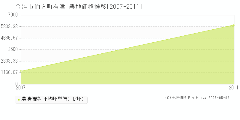 今治市伯方町有津の農地価格推移グラフ 