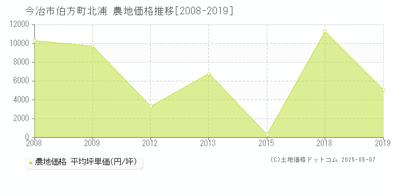 伯方町北浦(今治市)の農地価格推移グラフ(坪単価)[2008-2019年]