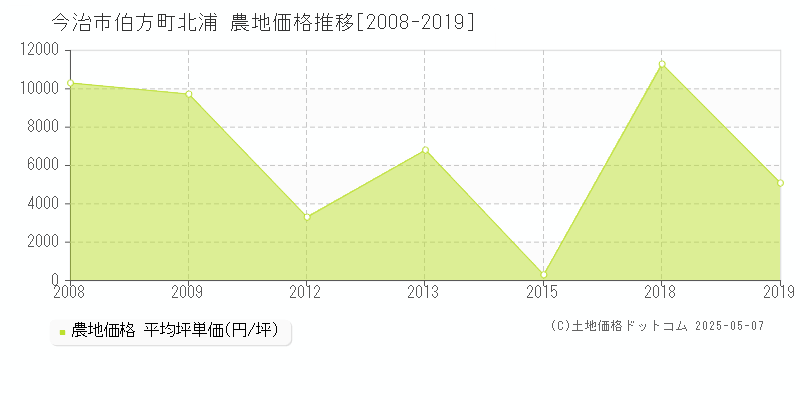 今治市伯方町北浦の農地価格推移グラフ 