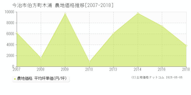 伯方町木浦(今治市)の農地価格推移グラフ(坪単価)[2007-2018年]