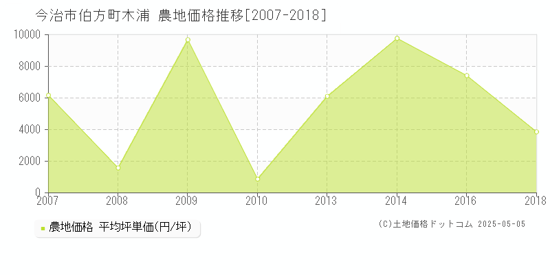 今治市伯方町木浦の農地価格推移グラフ 