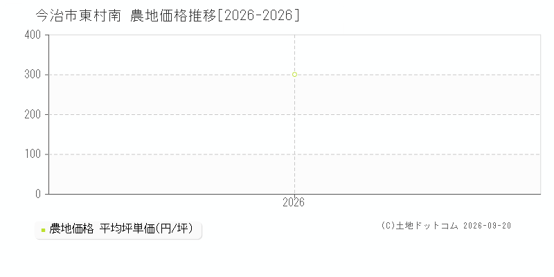 今治市東村南の農地価格推移グラフ(坪単価)[2026-2026年]