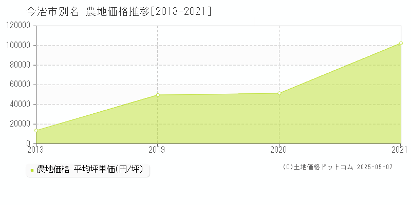 別名(今治市)の農地価格推移グラフ(坪単価)[2013-2021年]