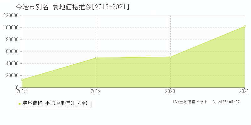 今治市別名の農地価格推移グラフ 