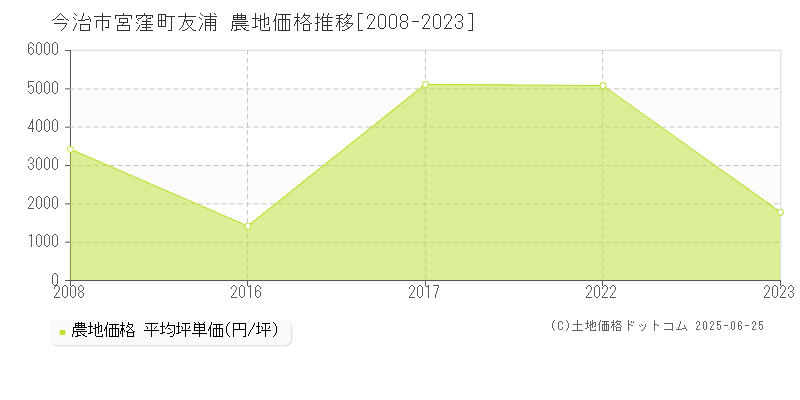 宮窪町友浦(今治市)の農地価格推移グラフ(坪単価)[2008-2023年]