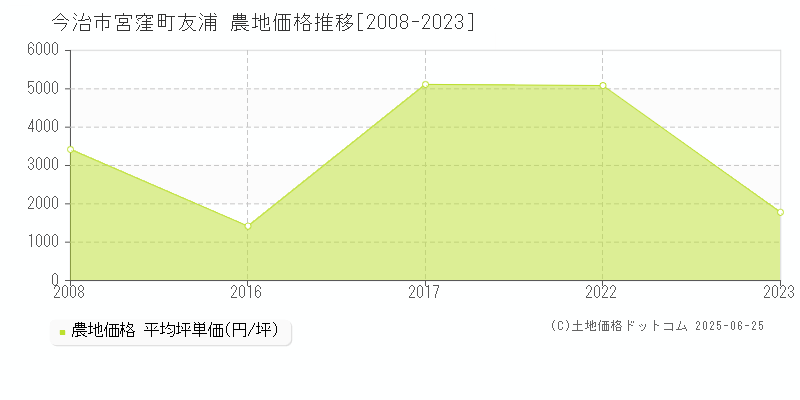 今治市宮窪町友浦の農地取引価格推移グラフ 