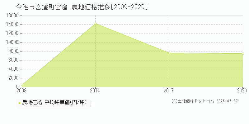 宮窪町宮窪(今治市)の農地価格推移グラフ(坪単価)[2009-2020年]