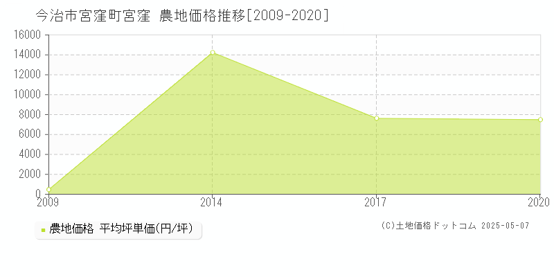 今治市宮窪町宮窪の農地価格推移グラフ 