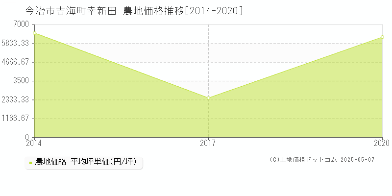 吉海町幸新田(今治市)の農地価格推移グラフ(坪単価)[2014-2020年]