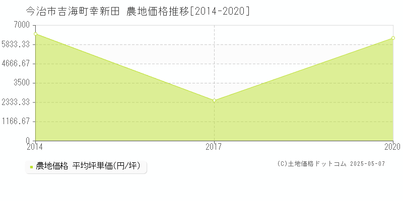 今治市吉海町幸新田の農地価格推移グラフ 