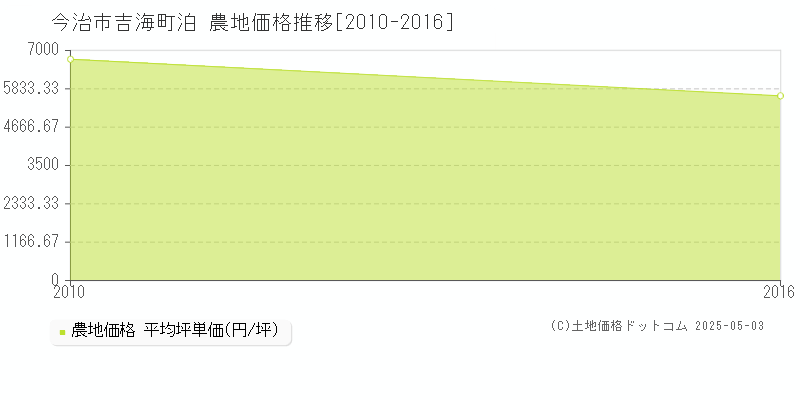 吉海町泊(今治市)の農地価格推移グラフ(坪単価)[2010-2016年]