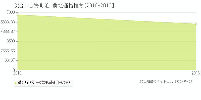 今治市吉海町泊の農地価格推移グラフ 