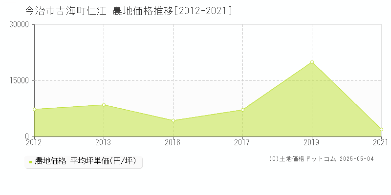 吉海町仁江(今治市)の農地価格推移グラフ(坪単価)[2012-2021年]