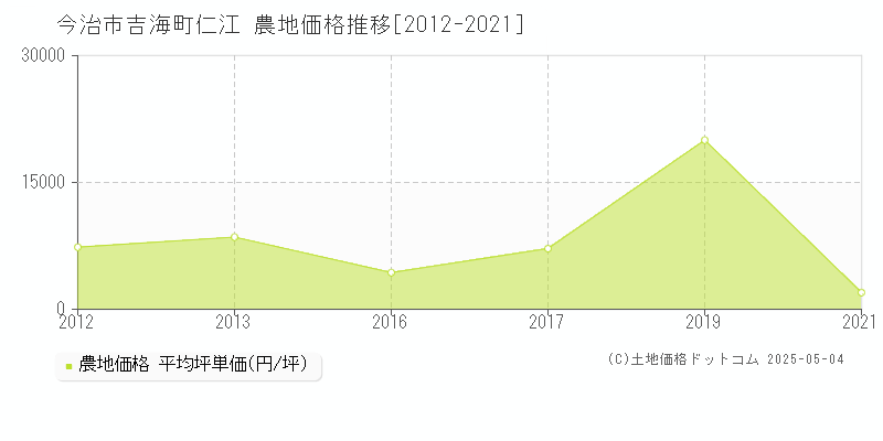 今治市吉海町仁江の農地価格推移グラフ 