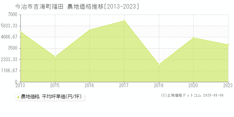 吉海町福田(今治市)の農地価格推移グラフ(坪単価)[2013-2023年]
