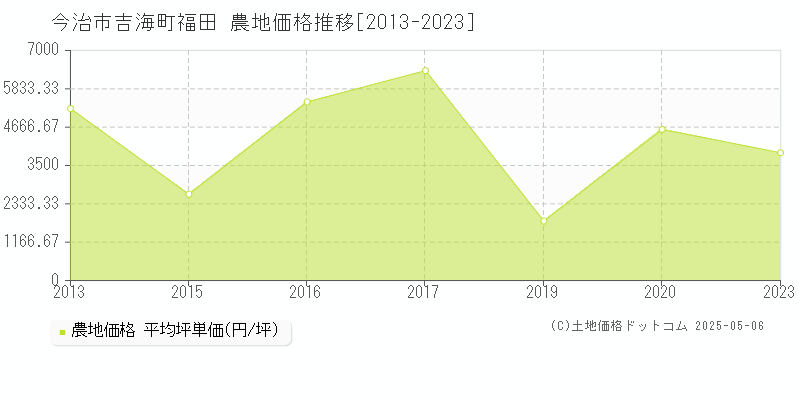 今治市吉海町福田の農地価格推移グラフ 