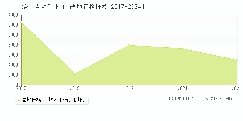 吉海町本庄(今治市)の農地価格推移グラフ(坪単価)[2017-2024年]