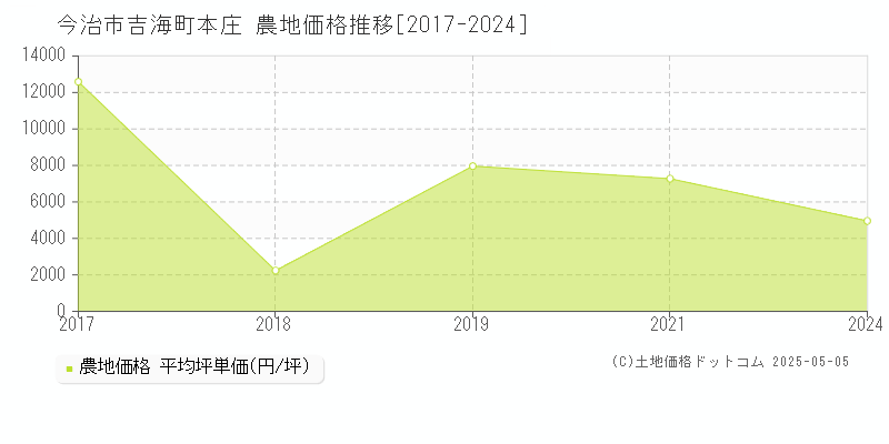 今治市吉海町本庄の農地価格推移グラフ 