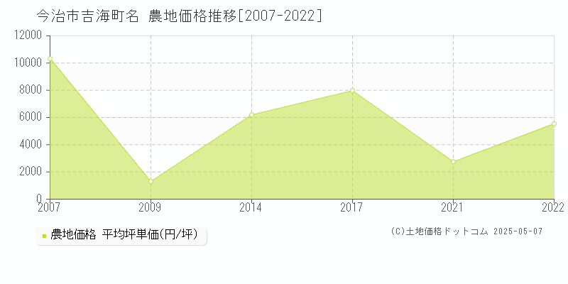 吉海町名(今治市)の農地価格推移グラフ(坪単価)[2007-2022年]