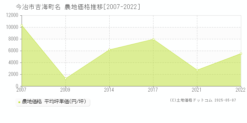 今治市吉海町名の農地価格推移グラフ 