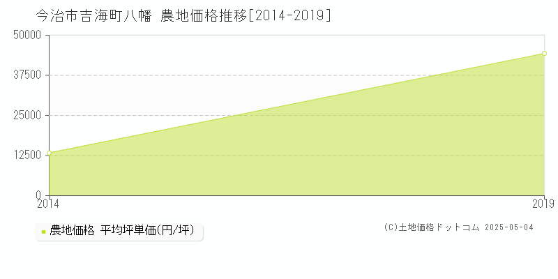 吉海町八幡(今治市)の農地価格推移グラフ(坪単価)[2014-2019年]
