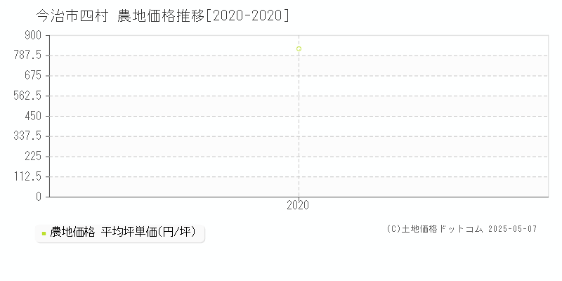 今治市四村の農地価格推移グラフ 