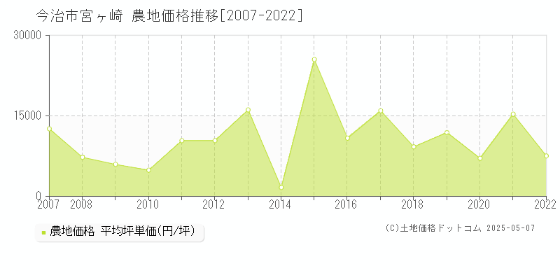 宮ヶ崎(今治市)の農地価格推移グラフ(坪単価)[2007-2022年]