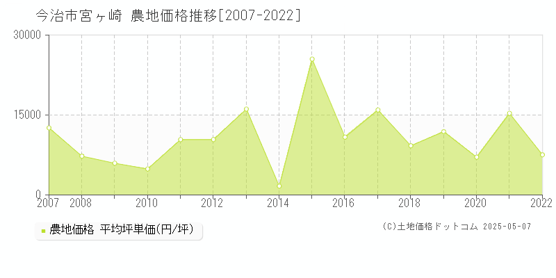 今治市宮ヶ崎の農地取引価格推移グラフ 