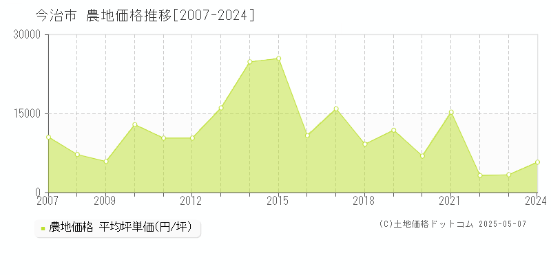 今治市(愛媛県)の農地価格推移グラフ(坪単価)[2007-2024年]