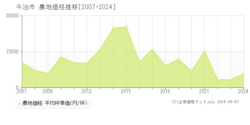 今治市の農地価格推移グラフ 