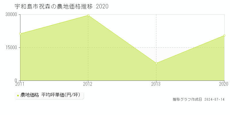 宇和島市祝森の農地価格推移グラフ 