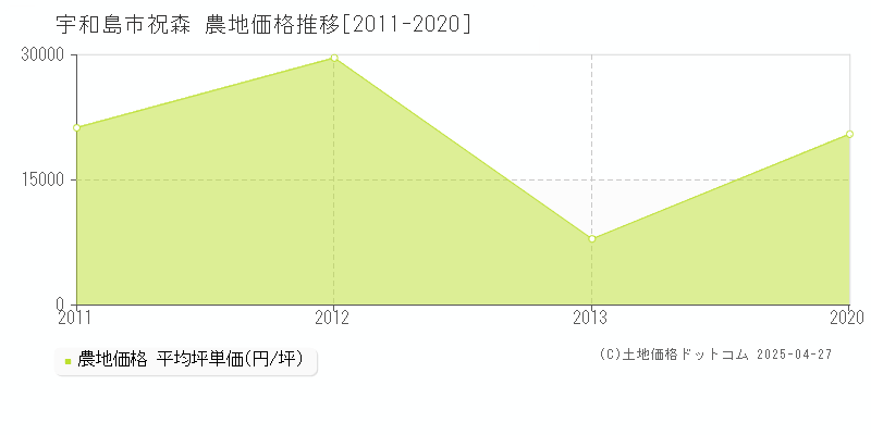 宇和島市祝森の農地価格推移グラフ 