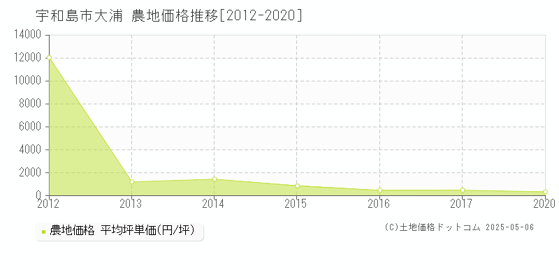 大浦(宇和島市)の農地価格推移グラフ(坪単価)[2012-2020年]