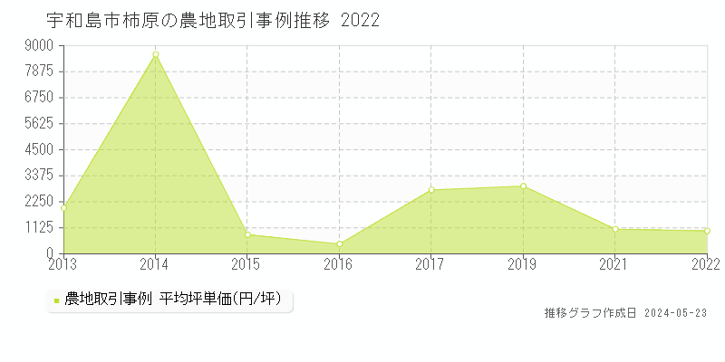 宇和島市柿原の農地価格推移グラフ 