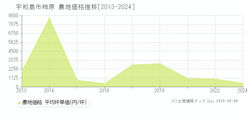 柿原(宇和島市)の農地価格推移グラフ(坪単価)[2013-2024年]