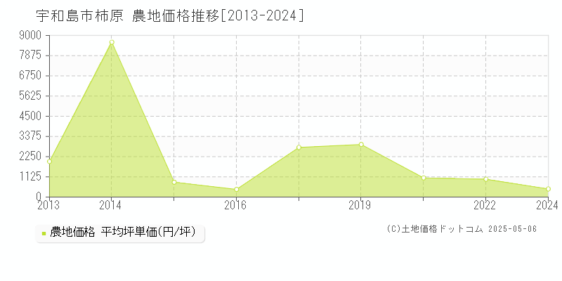 宇和島市柿原の農地価格推移グラフ 