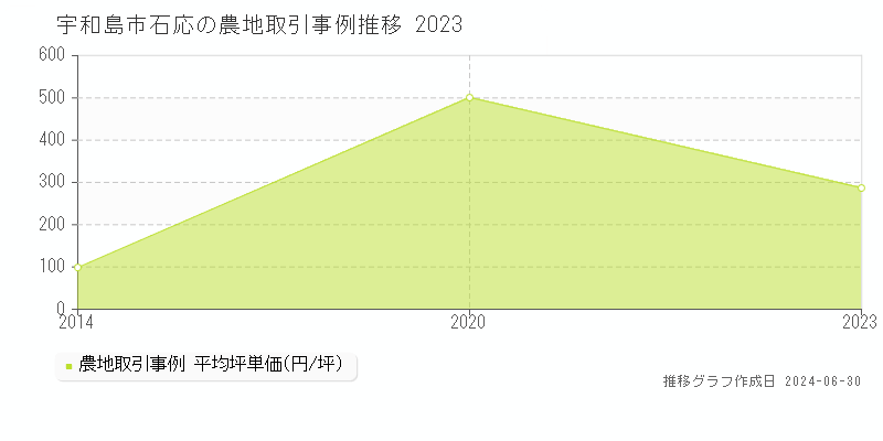 宇和島市石応の農地取引事例推移グラフ 