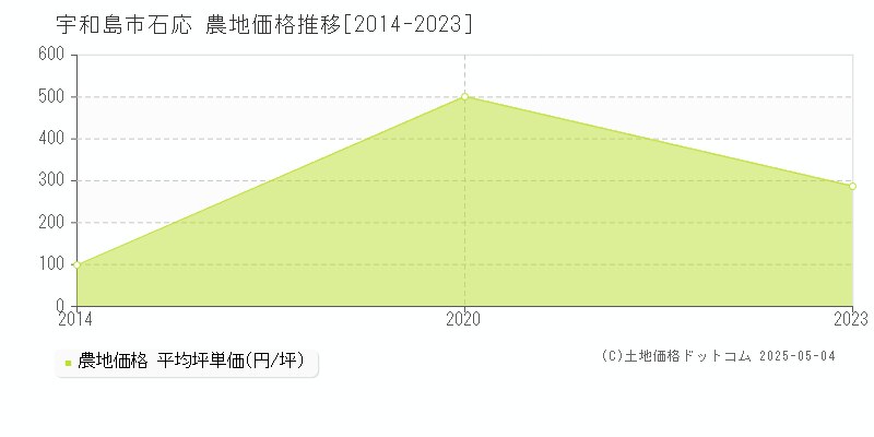 宇和島市石応の農地取引事例推移グラフ 