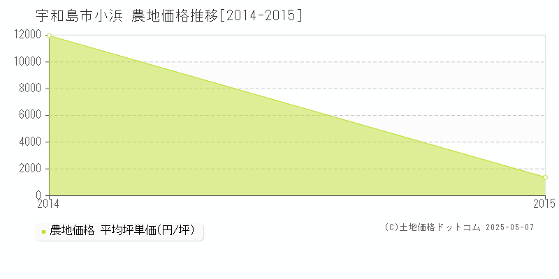 小浜(宇和島市)の農地価格推移グラフ(坪単価)[2014-2015年]