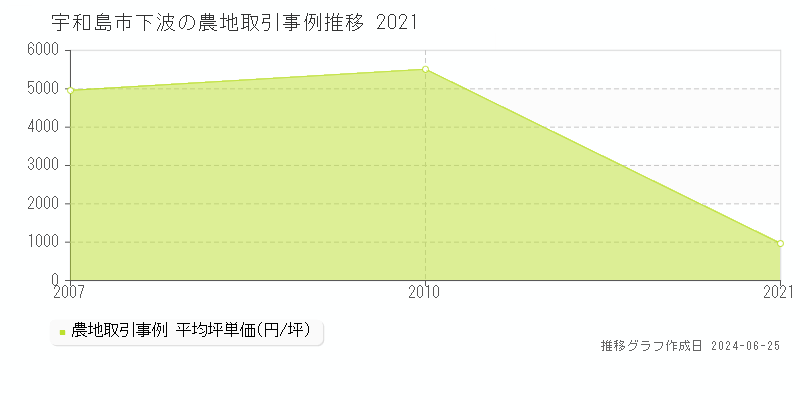 宇和島市下波の農地取引事例推移グラフ 