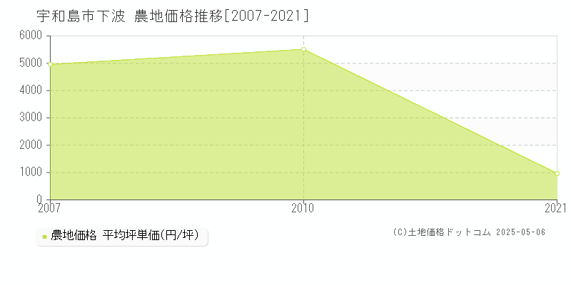 宇和島市下波の農地取引事例推移グラフ 