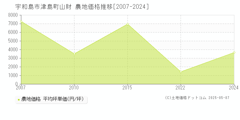 津島町山財(宇和島市)の農地価格推移グラフ(坪単価)[2007-2024年]