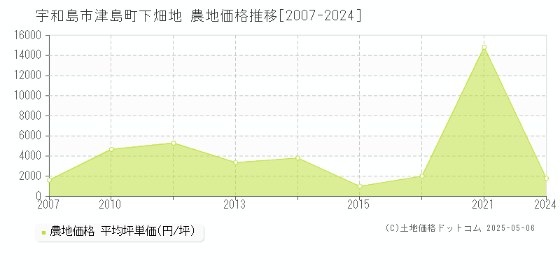 津島町下畑地(宇和島市)の農地価格推移グラフ(坪単価)[2007-2024年]