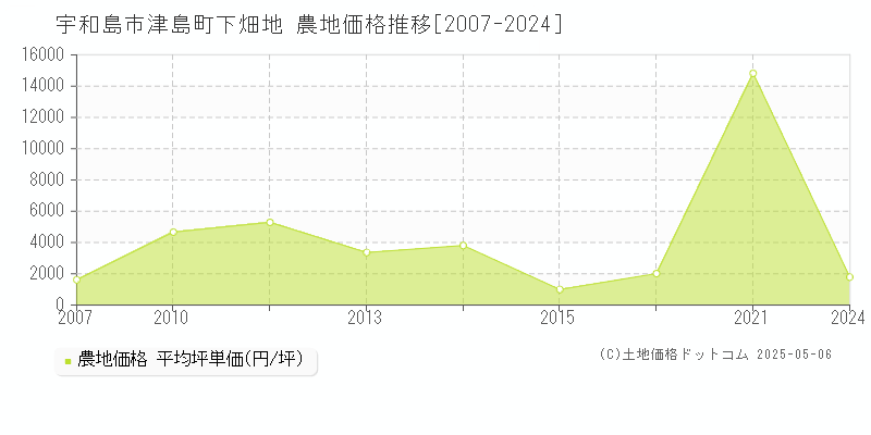 宇和島市津島町下畑地の農地取引事例推移グラフ 