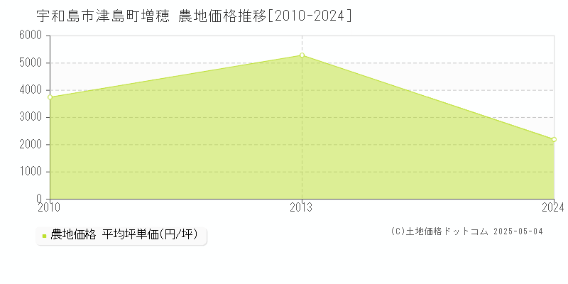 津島町増穂(宇和島市)の農地価格推移グラフ(坪単価)[2010-2024年]