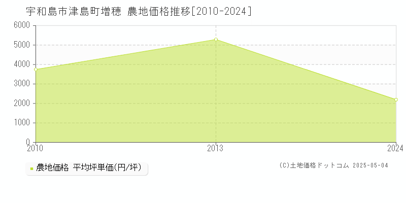 宇和島市津島町増穂の農地価格推移グラフ 