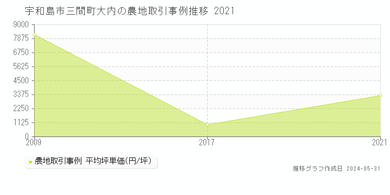 宇和島市三間町大内の農地価格推移グラフ 