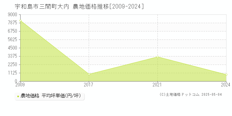 三間町大内(宇和島市)の農地価格推移グラフ(坪単価)[2009-2024年]