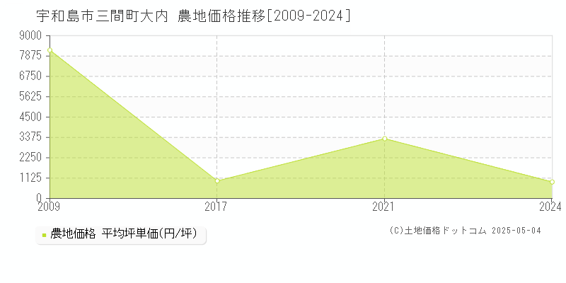 宇和島市三間町大内の農地価格推移グラフ 